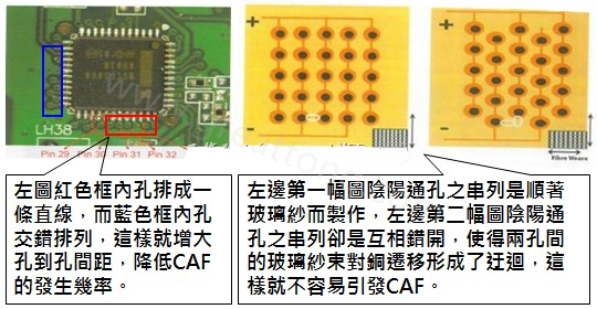 CAF改善措施-設(shè)計。根據(jù)實際經(jīng)驗發(fā)現(xiàn)，CAF的通道(gap)幾乎都是沿著同一玻璃纖維束發(fā)生，所以如果可以將通孔或焊墊的排列方式做45度角的交叉布線將有助將低CAF的發(fā)生率。