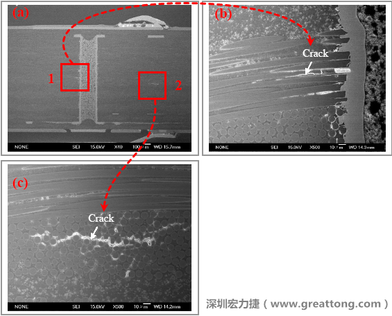 圖片是實(shí)驗(yàn)室切片出來的報(bào)告，可以發(fā)現(xiàn)玻璃纖維布有裂縫，而且有些導(dǎo)電物質(zhì)沿著玻璃纖維束的間隙滲透成長，但還不到發(fā)生短路的階段。