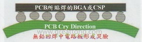 BGA哭臉曲線（電路板則因?yàn)門AL(Time Above Liquidous)過(guò)長(zhǎng)，與回流焊爐的上下爐溫溫差過(guò)大，兩相交互作用下形成電路板板邊下彎，造成了所謂的哭臉曲線）