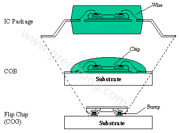 PCBA大講堂：何謂COB (Chip On Board) ？