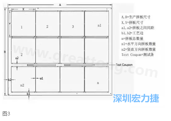 生產(chǎn)拼板是指在生產(chǎn)PCB時，為提高生產(chǎn)效率和滿足制程需要，增加工藝邊并將一個或若干個拼板與工藝邊連接在一起，如圖3所示