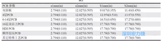 生產(chǎn)拼板上的常規(guī)參數(shù)各家PCB公司可能存在差異，表2中是一些典型值（指最小值）
