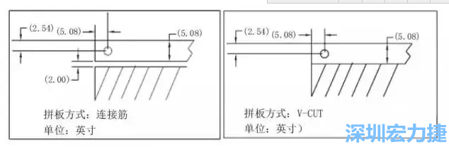 在滿足PCB制程和PCBA組裝制程的前提下，應(yīng)拼板的邊條和槽寬最小化，這樣可以使拼板的整體尺寸減小，提高生產(chǎn)拼板選擇的靈活性和板材利用率。 總結(jié)形成如下圖4所示的邊條寬度和槽寬-深圳宏力捷
