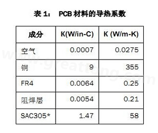 該P(yáng)CB主要由FR4電路板材料和銅組成，另有少量焊料、鎳和金。表1列出了主要材料的導(dǎo)熱系數(shù)-深圳宏力捷