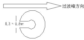 單面板若有手焊元件,要開走錫槽，方向與過錫方向相反，寬度視孔的大小為0.3MM到1.0MM；
