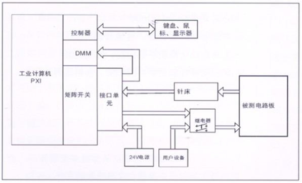 電路板功能測試系統(tǒng)由工業(yè)計算機(jī)、針床及配件組成。可根據(jù)以上測試特點進(jìn)行系統(tǒng)軟件、硬件的定義和配置。