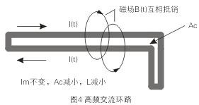 如圖4所示，如果高頻交流電流環(huán)路面積Ac很大，就會(huì)在環(huán)路的內(nèi)部和外部產(chǎn)生很大的電磁干擾