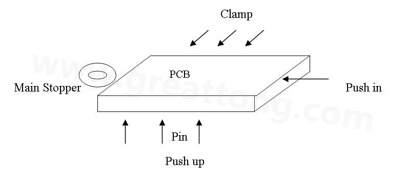 PCB上載到機械定位位置后，Mainstopper擋住PCB，然后軌道下的臺板上升，Pushup上的Pin將PCB板頂起，Pushin向前壓緊PCB，Clamp向前壓緊PCB，從而實現(xiàn)邊定位方式的機械定位