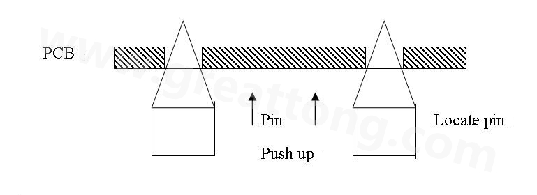 PCB上載到機械定位位置后，Mainstopper擋住PCB，固定軌道的Locatepin抬起，頂入PCB工藝邊上的定位孔中，然后軌道下的臺板上升，Pushup上的Pin將PCB板頂起，從而實現(xiàn)孔定位方式的機械定位。