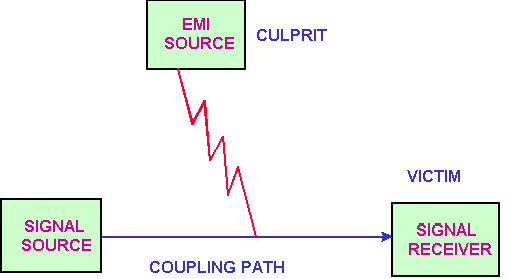 EMI的噪音源、傳導(dǎo)路徑與接收器