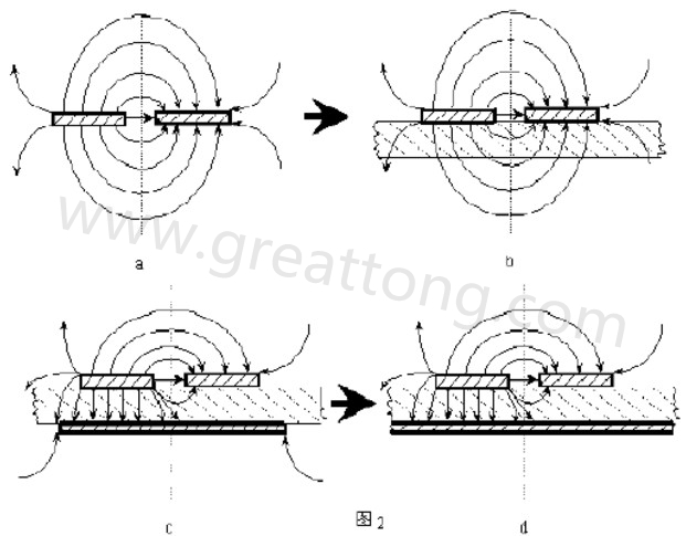 圖2-a.為常規(guī)微波雙線的場分布示意圖。圖2-b.為PCB條狀線場分布示意圖。圖2-c.為帶有有限接地板的微波雙線場分布示意（注：圖中雙線之一和接地板連通）。圖2-d為具有相對無窮大接地板之雙線場分布示意