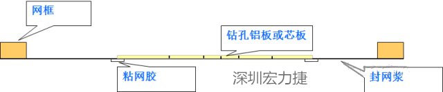 由于此工藝采用塞孔固化能保證HAL后過(guò)孔不掉油、爆油，但HAL后，過(guò)孔藏錫珠和導(dǎo)通孔上錫難以完全解決，所以許多客戶(hù)不接收