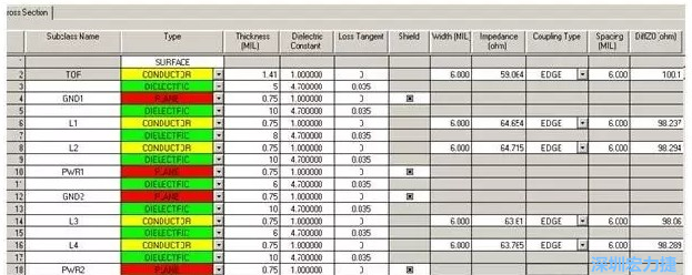 疊層設計由于PCB密度較高，本設計采用10層板的疊層結構，經過合理的安排疊層厚度，通過allegro計算，表面微帶和內層帶狀線的差分線在線寬6㏕線間距6㏕時，阻抗理論計算值分別為100.1和98.8Ω。