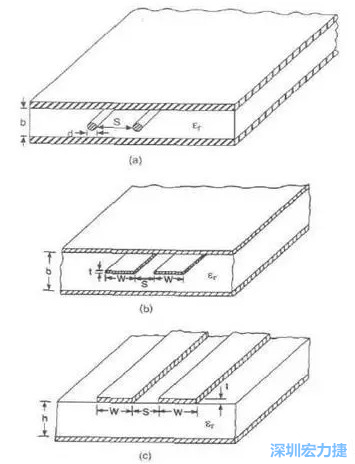 差分對線模型b:帶狀線   c: 微帶線而信號路徑和返回路徑所在的傳輸線不可能是理想的導體，因此它們都有有限的電阻，電阻的大小由傳輸線的長度和橫截面積決定。