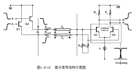 何為差分信號(hào)？通俗地說(shuō)，就是驅(qū)動(dòng)端發(fā)送兩個(gè)等值、反相的信號(hào)，接收端通過(guò)比較這兩個(gè)電壓的差值來(lái)判斷邏輯狀態(tài)“0”還是“1”。