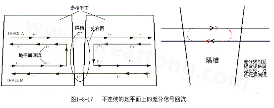 在 PCB電路設(shè)計(jì)中，一般差分走線(xiàn)之間的耦合較小，往往只占10~20%的耦合度，更多的還是對(duì)地的耦合，所以差分走線(xiàn)的主要回流路徑還是存在于地平面。