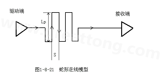 設(shè)計(jì)者首先要有這樣的認(rèn)識(shí)：蛇形線(xiàn)會(huì)破壞信號(hào)質(zhì)量，改變傳輸延時(shí)，布線(xiàn)時(shí)要盡量避免使用。