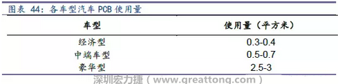 未來隨著汽車電子化程度加深，相應(yīng)車用PCB需求面積將會逐步增長。