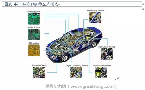 車用PCB中，動(dòng)力控制系統(tǒng)的需求量份額將超過50%（當(dāng)前32%），主要包括發(fā)動(dòng)機(jī)控制單元、啟動(dòng)器、發(fā)電機(jī)、傳輸控制裝置、燃油噴射、動(dòng)力轉(zhuǎn)向系統(tǒng)等。