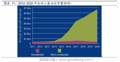 4G網(wǎng)絡(luò)不斷完善深度覆蓋、5G商用帶來的超密集小基站建設(shè)將帶來大量高頻PCB需求。