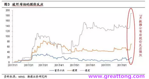 玻纖布：Q2景氣度下滑，7月份創(chuàng)歷史同期新高，預計下半年再度走高，股價反應明顯。