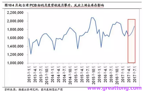 PCB：Q2收入逐月走強，臺系業(yè)績與大陸形成對比