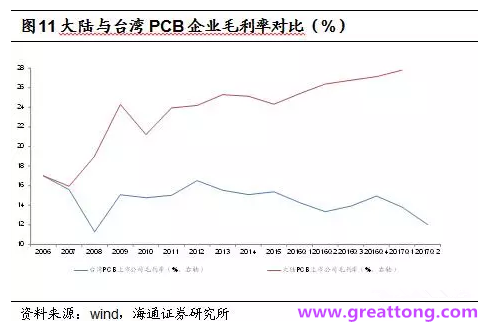 PCB：Q2收入逐月走強，臺系業(yè)績與大陸形成對比