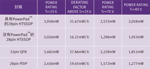 本文提出了較迅速簡易的方式，讓設(shè)計人員得以判斷自身的設(shè)計是否達到其最佳散熱效果，其中未使用繁復費時的方法或耗費成本的軟體分析，另外也提供了一些降低PD或減少IC封裝本身功耗的方法。