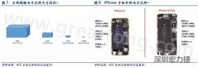 使用AOI設(shè)備進(jìn)行檢測，雖然初期投入較高但是后續(xù)支出相對較少。