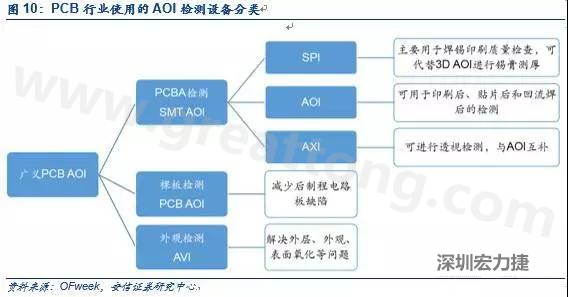 DIP檢測與SMT類似，最關(guān)鍵的放置位置是波峰焊后的檢測；外觀檢測可針對包括HDI、柔性板在內(nèi)的電路板。