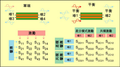 根據(jù)S參數(shù)能深入研究設備的性能，包括設備對EMI的敏感性和EMI輻射大小。