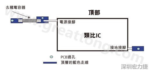 圖1：一個(gè)印刷電路板(PCB)布局、IC和電容器。