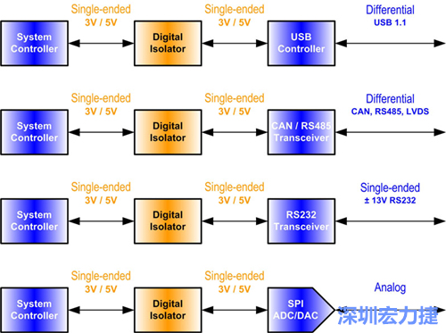圖2：數(shù)位隔離器必須放置在隔離介面的單端部分中。