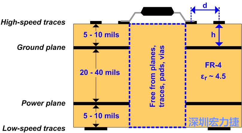 圖3：建議的四層堆迭。