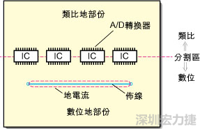 在有些情況下，將類比電源以PCB連接線而不是一個面來設(shè)計可以避免電源面的分割問題。
