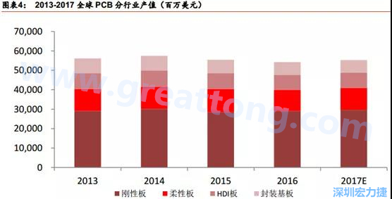 根據(jù) Prismark 的預計，從 2016-2021 年 6 年復合增長率來看，增速最高的是柔性板 3%，其次是 HDI 板 2.8%，多層板 2.4%，單/雙面板 1.5%，封裝基板 0.1%。 需求偏重高階產(chǎn)品， FPC、 HDI 板、多層板增速領先 。