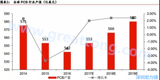 預計 2018 年 PCB 產(chǎn)業(yè)同比成長 2%達到 560 億美金，中國目前產(chǎn)值占50%的份額。