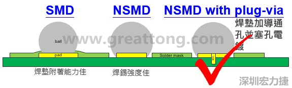 BGA封裝的【SMD(Solder Mask Defined)】與【NSMD(Non Solder Mask Defined)】焊墊設(shè)計(jì)對(duì)于焊錫能力有什么影響？這兩種焊墊又對(duì)PCBA的結(jié)合力有何影響？