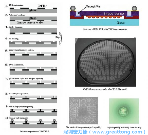 Samsung采用WLP形式制作的image sensor，直接利用晶圓級封裝大幅縮減元件尺寸，元件可做到極薄與最小占位面積。