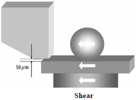 這份報(bào)告基本上采用了推力(Shear-test)及拉力(Pull-test)兩種測(cè)試方法，但深圳宏力捷這里只取其推力的報(bào)告，有興趣的讀者可以在網(wǎng)絡(luò)上找一下這份原文的報(bào)告，而這里的推力實(shí)際為錫球側(cè)向的剪切力(Shear)，如左圖的測(cè)試方法。
