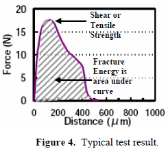 這份報(bào)告卻是以錫球的「破裂強(qiáng)度(Fracture Energy)」來(lái)計(jì)算其焊接強(qiáng)度的，因?yàn)楫?dāng)最大剪切力出現(xiàn)時(shí)錫球還不一定整顆完全掉落下來(lái)，有些可能只是裂開(kāi)一部分，但推力的最大值已經(jīng)求出，所以?xún)H計(jì)算最大剪切力來(lái)代替焊錫強(qiáng)度會(huì)有點(diǎn)失真，應(yīng)該要計(jì)算其整個(gè)剪切力與距離所形成的封閉區(qū)域面積（上圖）才比較能代表焊接強(qiáng)度。