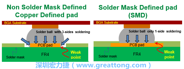 你知道什么是SMD(Solder-Mask Defined)與NSMD(Non-Solder-Mask-Defined)焊墊/焊盤設(shè)計嗎？SMD與NSMD的焊墊設(shè)計各有什么優(yōu)缺點？