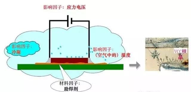蒸汽/濕度+離子污染物（鹽類(lèi)，助焊劑活性劑）=可導(dǎo)電的電解質(zhì)+應(yīng)力電壓=電化學(xué)遷移