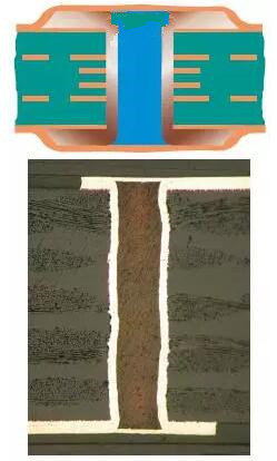 樹脂塞孔（電鍍封孔）是指對過孔做填平處理并使其表面完全金屬化，表面銅鍍層厚度需要至少達到IPC 2級標準的5 ?m，或3級標準的12 ?m。