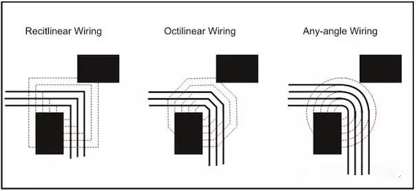 圖3：左邊和中間的圖：傳統(tǒng)自動布線器在緊鄰元件之間只能布3根線。右圖：任意角度布線時的空間足以在相同路徑上布4根線而不違反DRC。