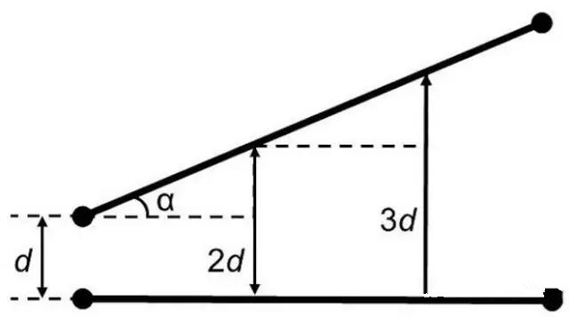 圖7：如何導(dǎo)線段之間有個夾角，那么串擾等級將隨這個夾角的增加而減小(d：導(dǎo)線段之間的距離，α：導(dǎo)線段之間的夾角)。