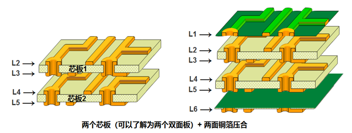 多層板內層壓合偏差的影響。以六層板為例，兩個芯板+銅箔壓合組成六層板