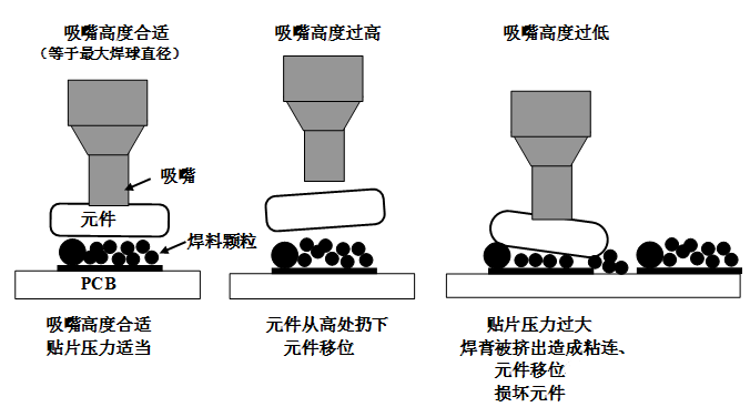SMT貼片壓力過大，焊膏擠出量過多，容易造成焊膏粘連，再流焊時容易產(chǎn)生橋接