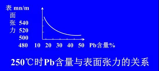 在Sn-PbPCBA焊料中增加鉛的含量，當(dāng)Pb的含量達(dá)到37％時(shí)，表面張力明顯減小