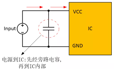  在電源和IC之間添加旁路電容器，以確保穩(wěn)定的輸入電壓并濾除高頻噪聲。